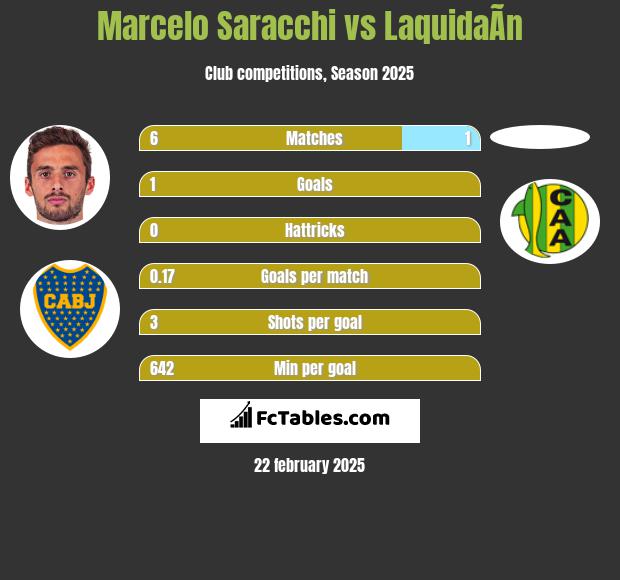 Marcelo Saracchi vs LaquidaÃ­n h2h player stats