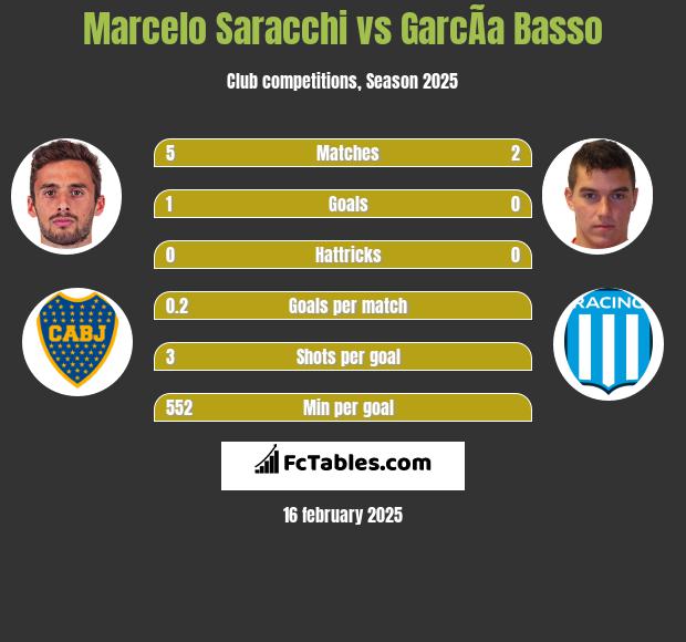 Marcelo Saracchi vs GarcÃ­a Basso h2h player stats