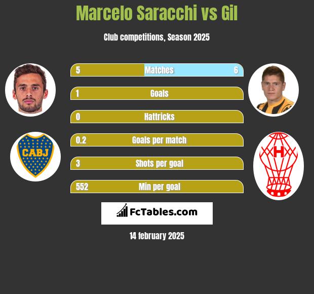 Marcelo Saracchi vs Gil h2h player stats