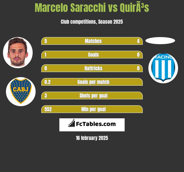 Marcelo Saracchi vs QuirÃ³s h2h player stats