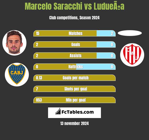 Marcelo Saracchi vs LudueÃ±a h2h player stats