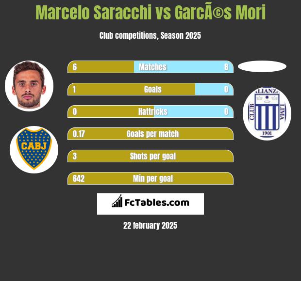 Marcelo Saracchi vs GarcÃ©s Mori h2h player stats