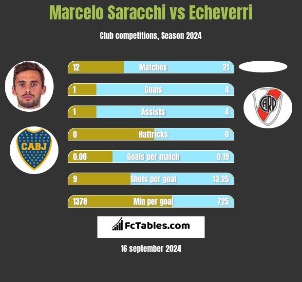 Marcelo Saracchi vs Echeverri h2h player stats