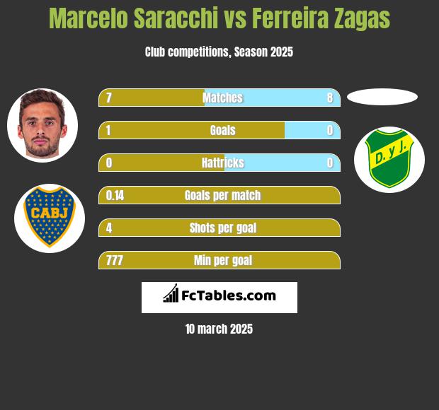 Marcelo Saracchi vs Ferreira Zagas h2h player stats