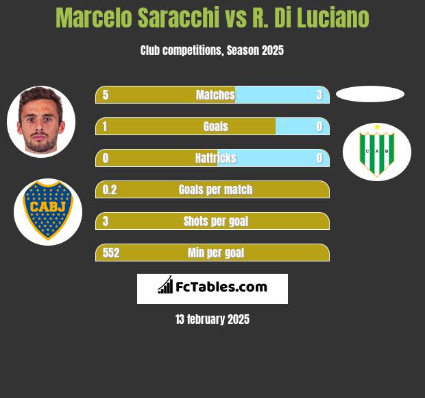 Marcelo Saracchi vs R. Di Luciano h2h player stats