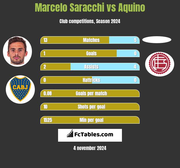 Marcelo Saracchi vs Aquino h2h player stats