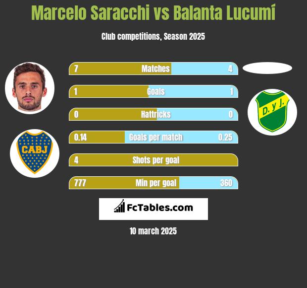 Marcelo Saracchi vs Balanta Lucumí h2h player stats