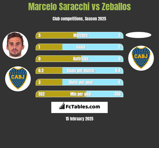 Marcelo Saracchi vs Zeballos h2h player stats