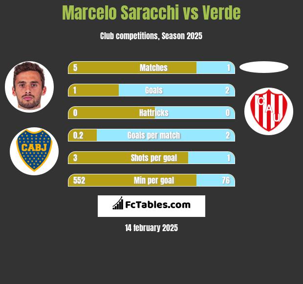 Marcelo Saracchi vs Verde h2h player stats