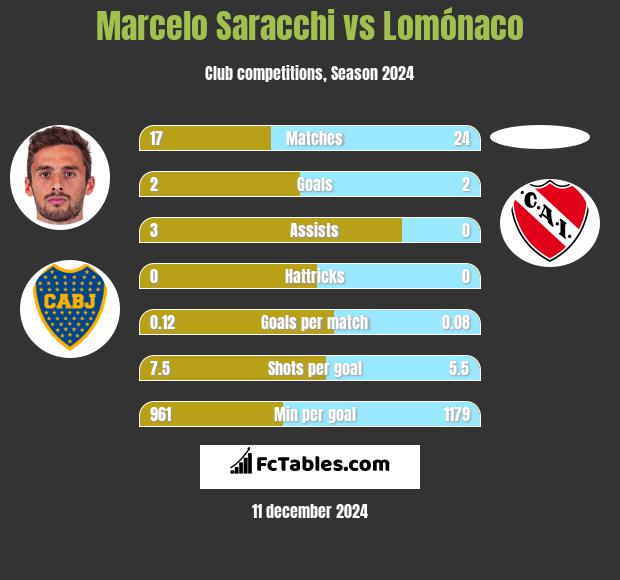 Marcelo Saracchi vs Lomónaco h2h player stats