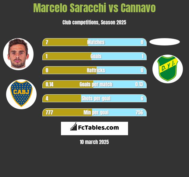 Marcelo Saracchi vs Cannavo h2h player stats