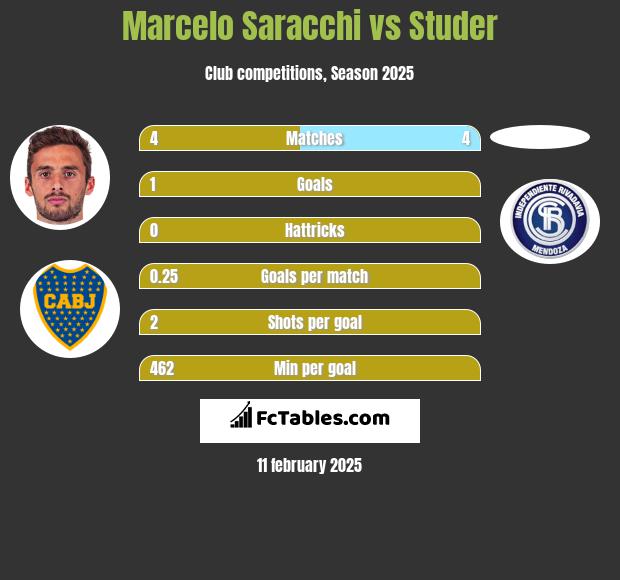 Marcelo Saracchi vs Studer h2h player stats