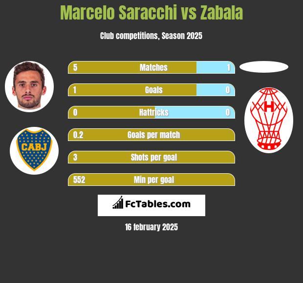 Marcelo Saracchi vs Zabala h2h player stats