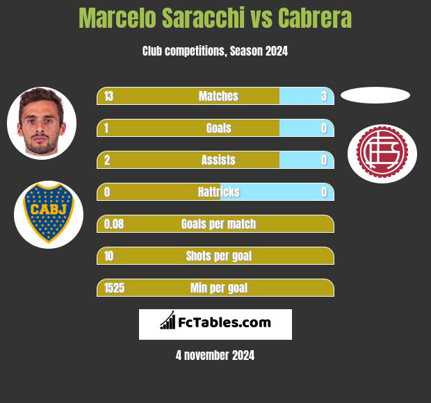 Marcelo Saracchi vs Cabrera h2h player stats