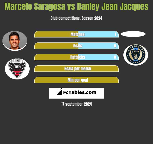 Marcelo Saragosa vs Danley Jean Jacques h2h player stats