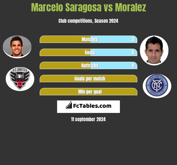 Marcelo Saragosa vs Moralez h2h player stats