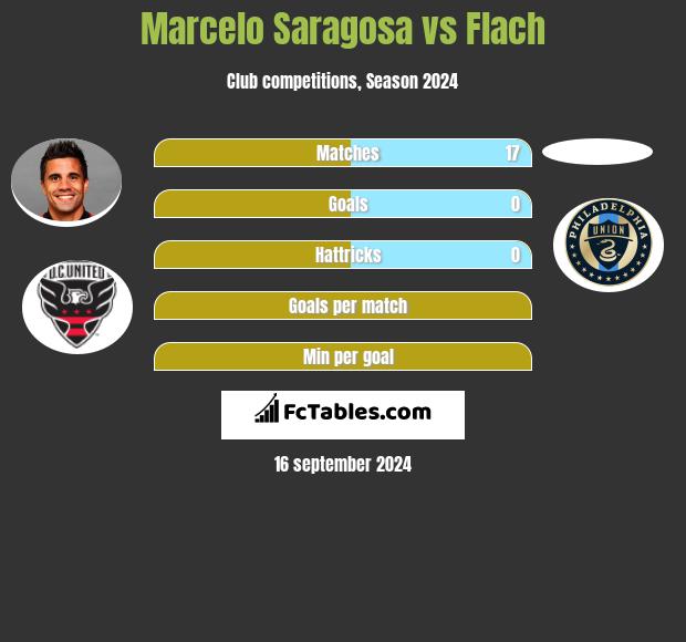 Marcelo Saragosa vs Flach h2h player stats