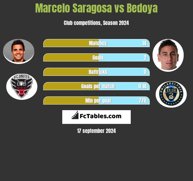 Marcelo Saragosa vs Bedoya h2h player stats