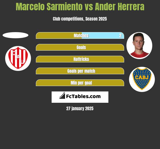 Marcelo Sarmiento vs Ander Herrera h2h player stats