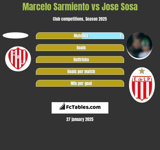 Marcelo Sarmiento vs Jose Sosa h2h player stats