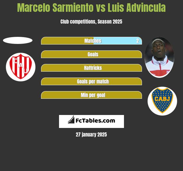 Marcelo Sarmiento vs Luis Advincula h2h player stats