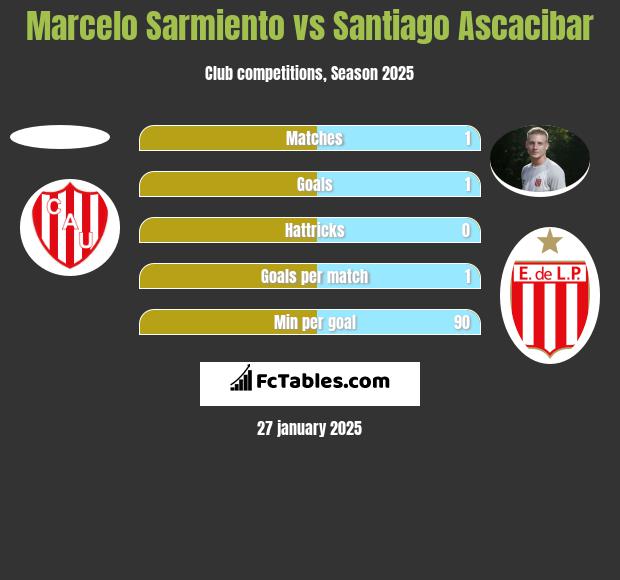 Marcelo Sarmiento vs Santiago Ascacibar h2h player stats