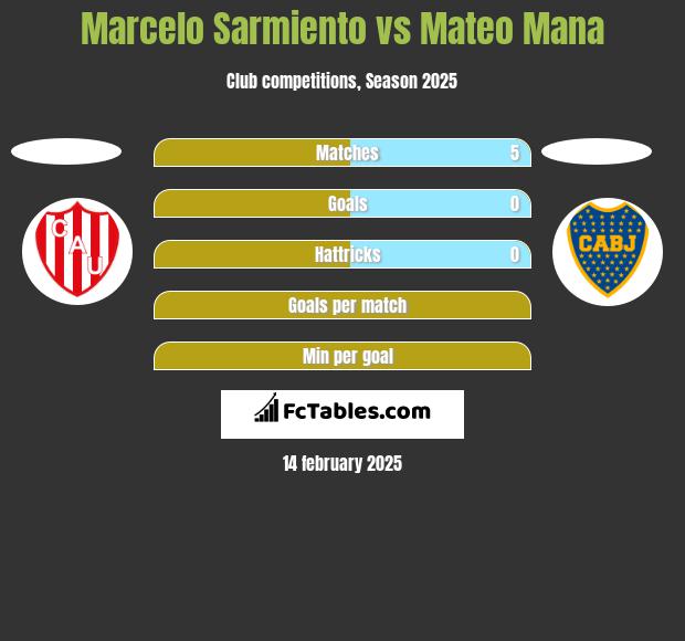 Marcelo Sarmiento vs Mateo Mana h2h player stats