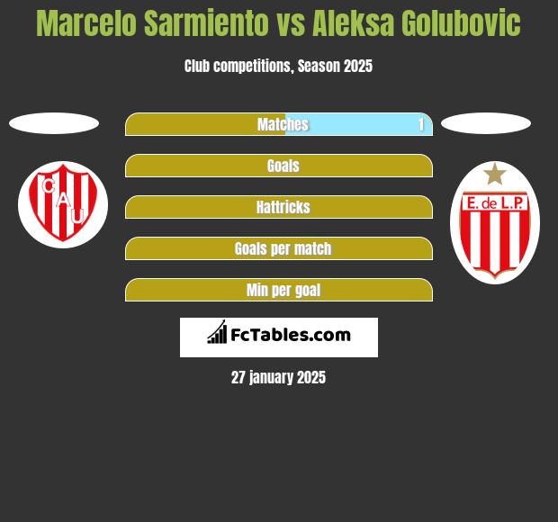 Marcelo Sarmiento vs Aleksa Golubovic h2h player stats