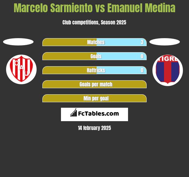 Marcelo Sarmiento vs Emanuel Medina h2h player stats