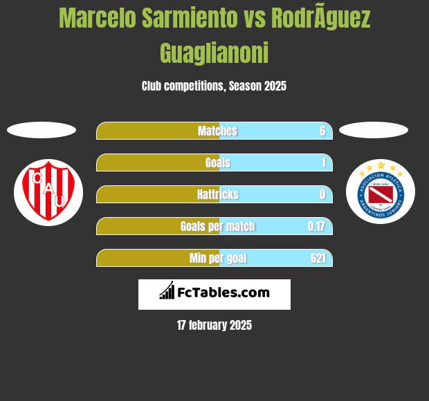 Marcelo Sarmiento vs RodrÃ­guez Guaglianoni h2h player stats