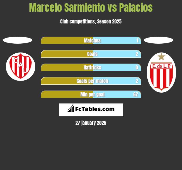 Marcelo Sarmiento vs Palacios h2h player stats