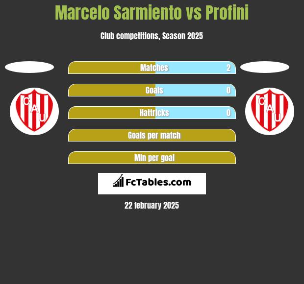 Marcelo Sarmiento vs Profini h2h player stats