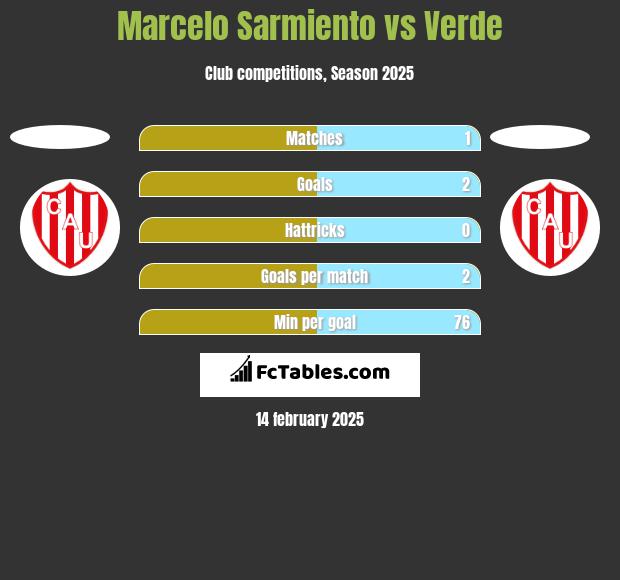 Marcelo Sarmiento vs Verde h2h player stats