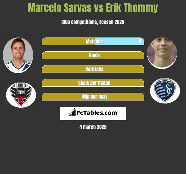 Marcelo Sarvas vs Erik Thommy h2h player stats