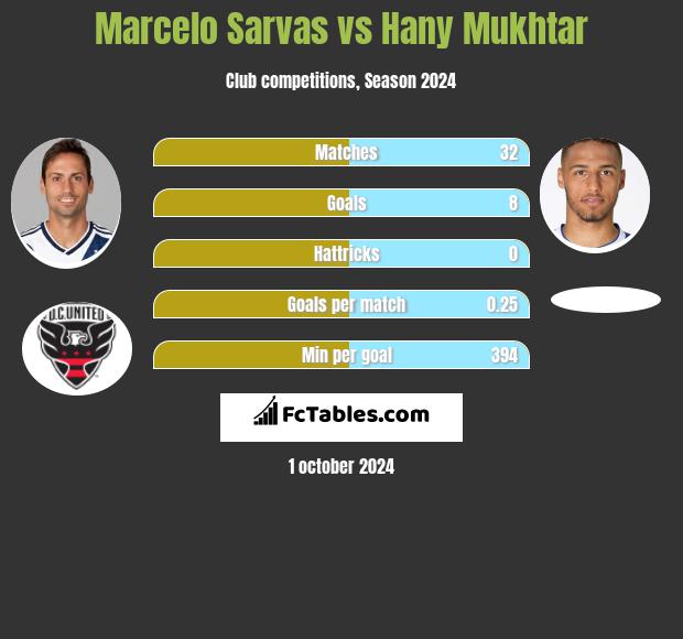 Marcelo Sarvas vs Hany Mukhtar h2h player stats