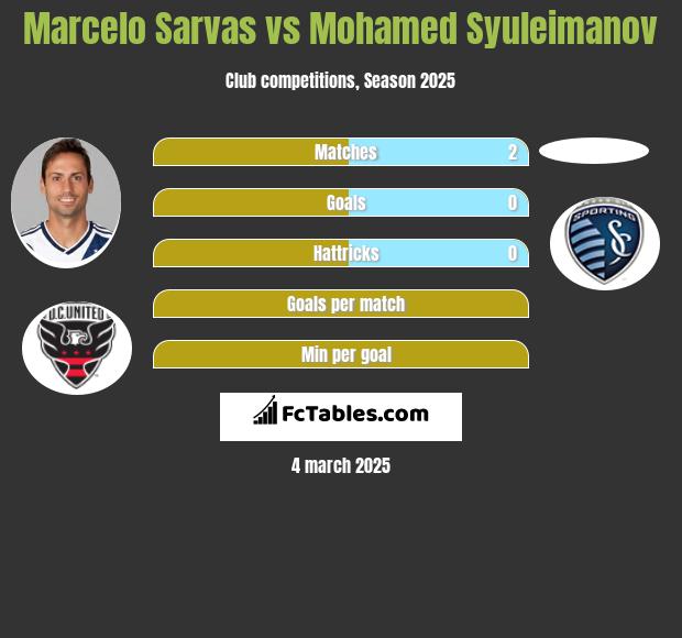 Marcelo Sarvas vs Mohamed Syuleimanov h2h player stats