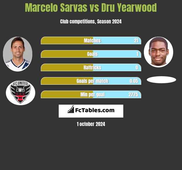 Marcelo Sarvas vs Dru Yearwood h2h player stats