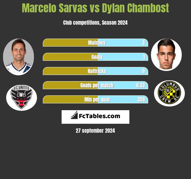 Marcelo Sarvas vs Dylan Chambost h2h player stats