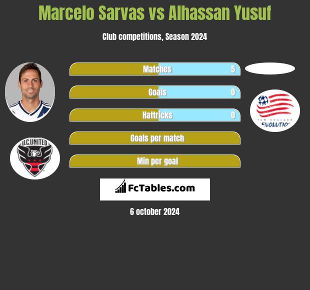 Marcelo Sarvas vs Alhassan Yusuf h2h player stats