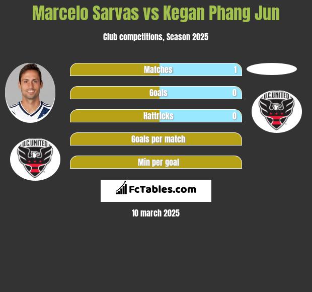 Marcelo Sarvas vs Kegan Phang Jun h2h player stats