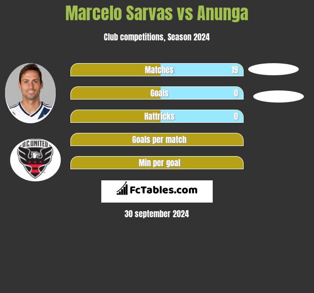 Marcelo Sarvas vs Anunga h2h player stats