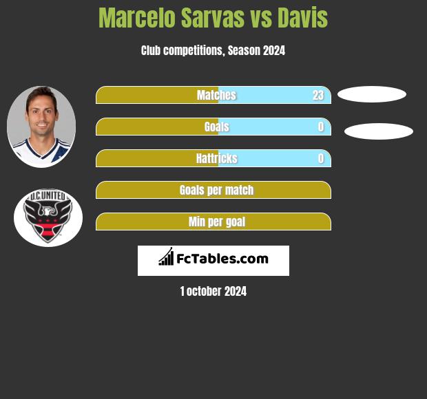 Marcelo Sarvas vs Davis h2h player stats