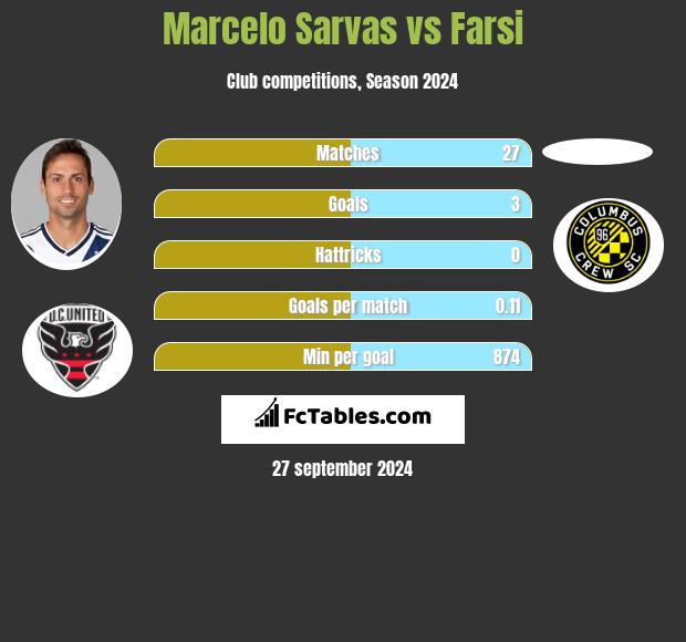 Marcelo Sarvas vs Farsi h2h player stats