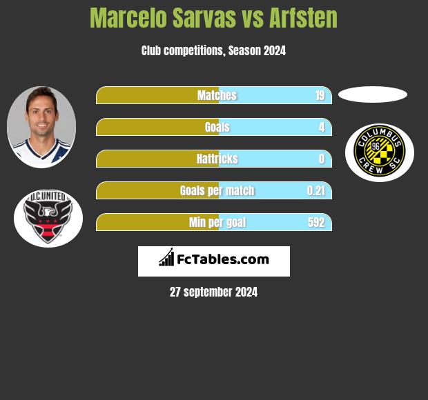 Marcelo Sarvas vs Arfsten h2h player stats