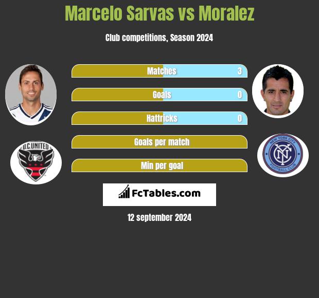 Marcelo Sarvas vs Moralez h2h player stats