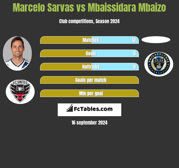 Marcelo Sarvas vs Mbaissidara Mbaizo h2h player stats