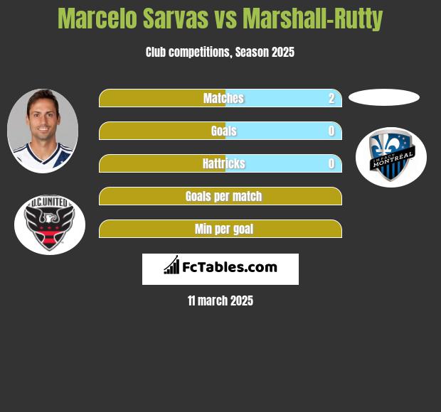 Marcelo Sarvas vs Marshall-Rutty h2h player stats