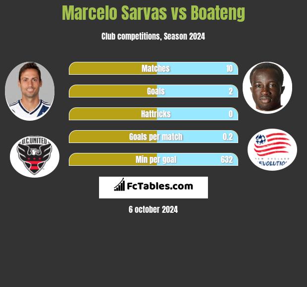 Marcelo Sarvas vs Boateng h2h player stats