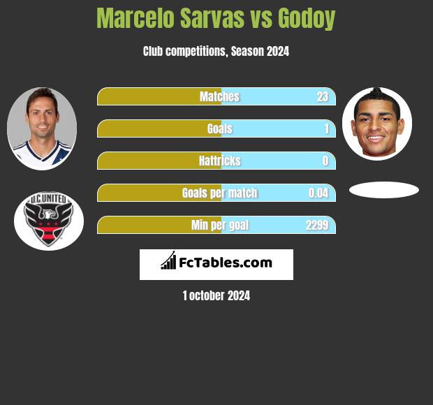 Marcelo Sarvas vs Godoy h2h player stats