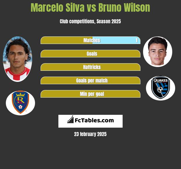 Marcelo Silva vs Bruno Wilson h2h player stats